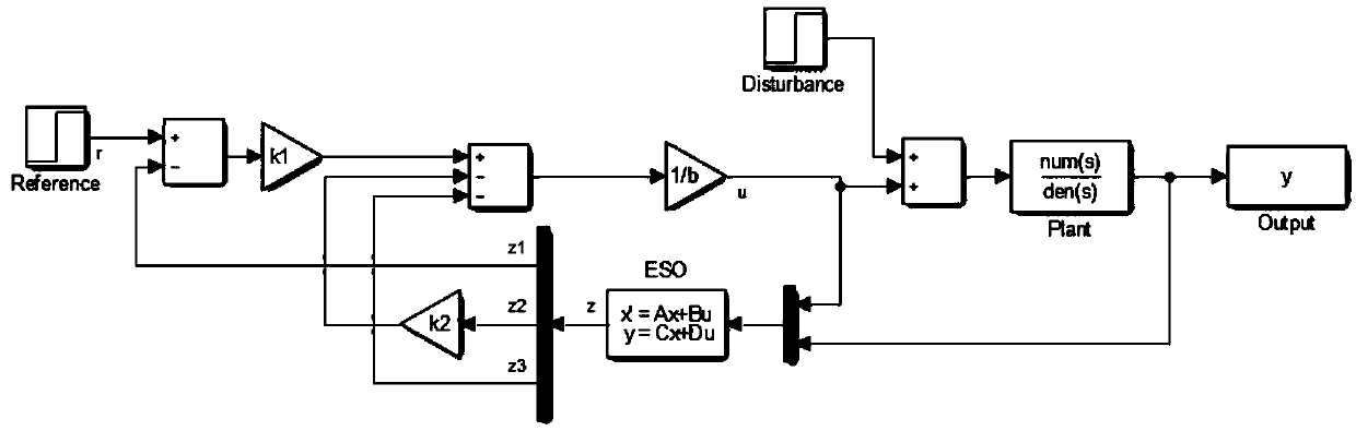 Parameter robust setting method for linear active disturbance rejection control (LADRC)