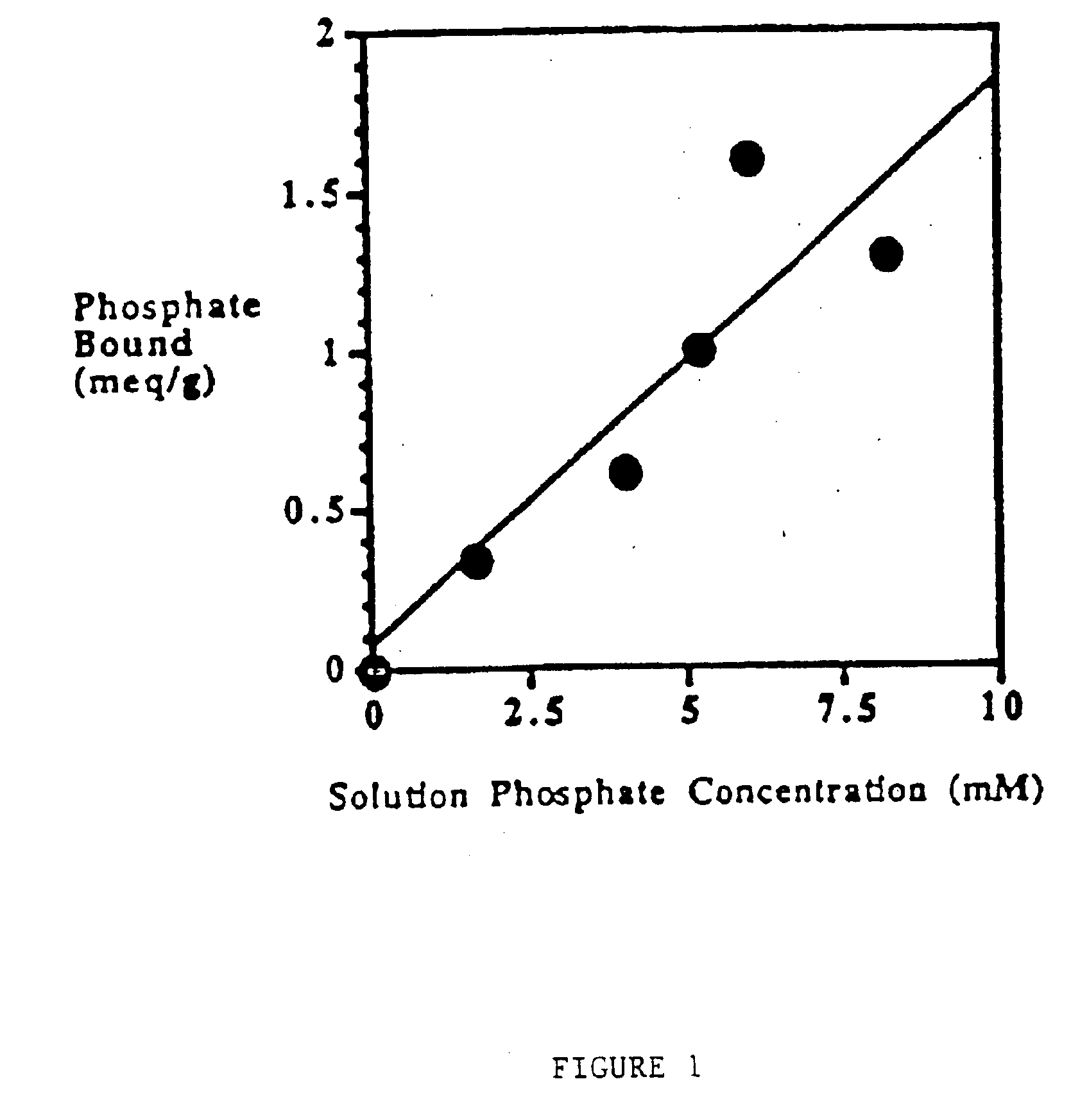 Method of making phosphate-binding polymers for oral administration