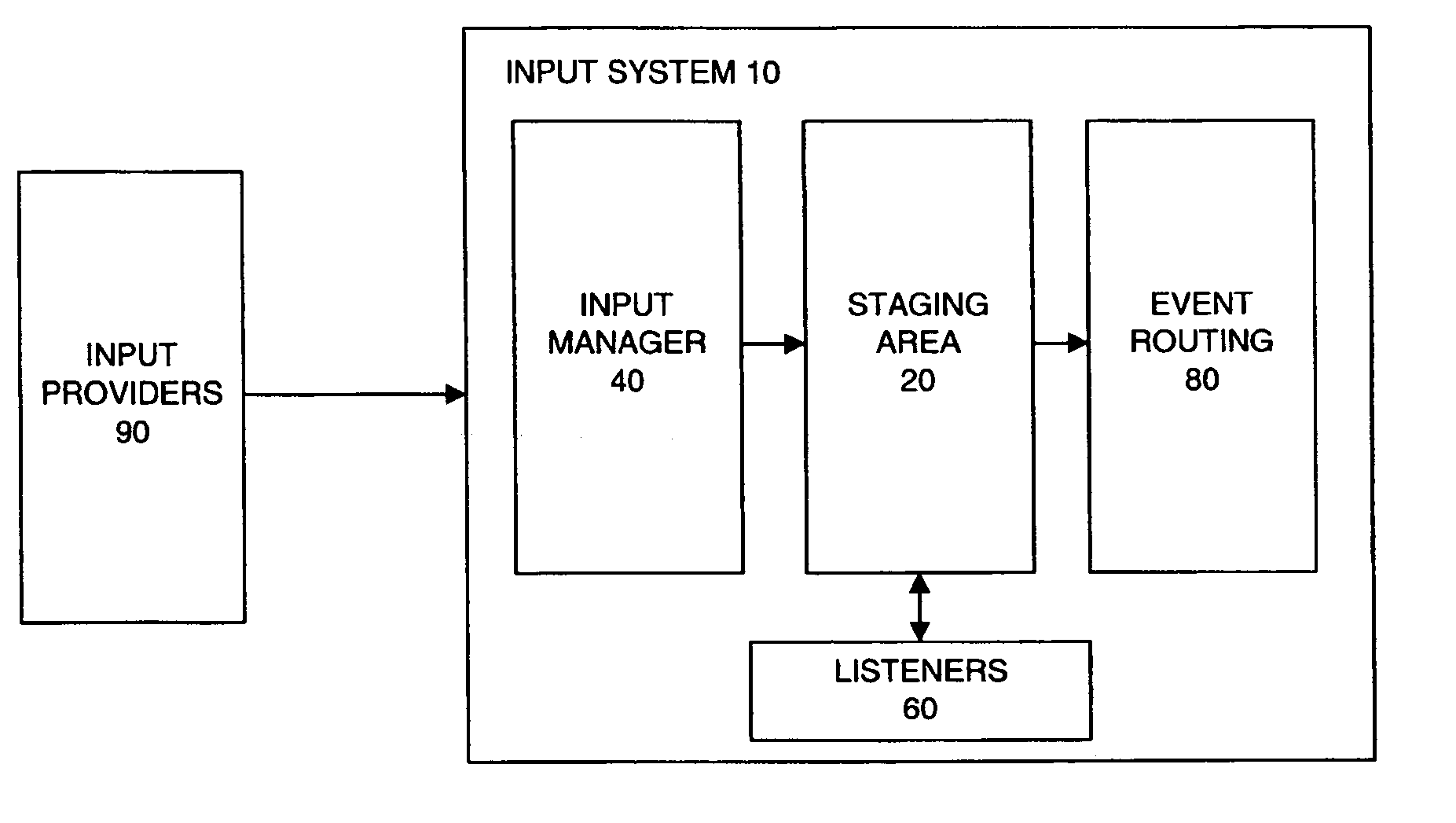 Method and apparatus for input management having a plurality of input provider types wherein staging area holds and allows access by external components