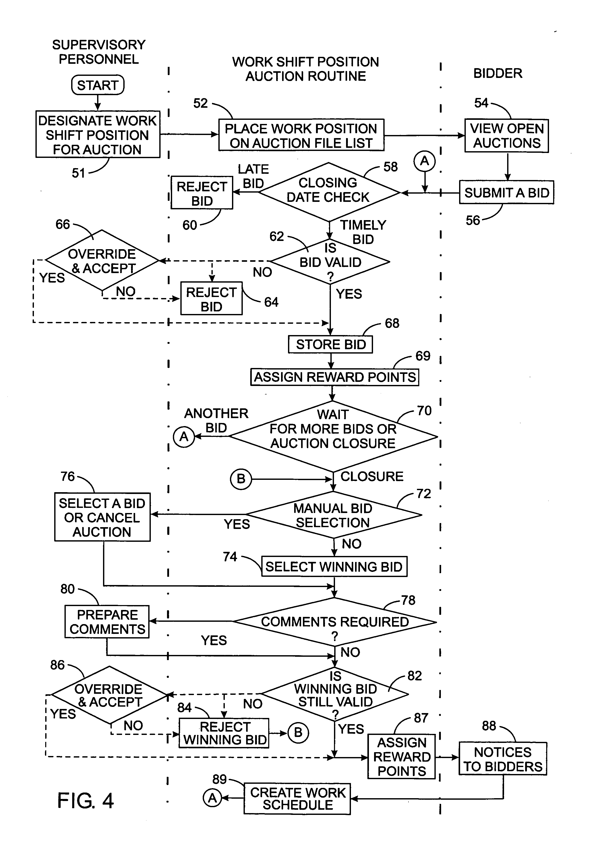 Automated auction method for staffing work shifts