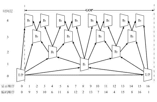 Self-adaption bit distribution method based on code rate control of hierarchical B frame structure
