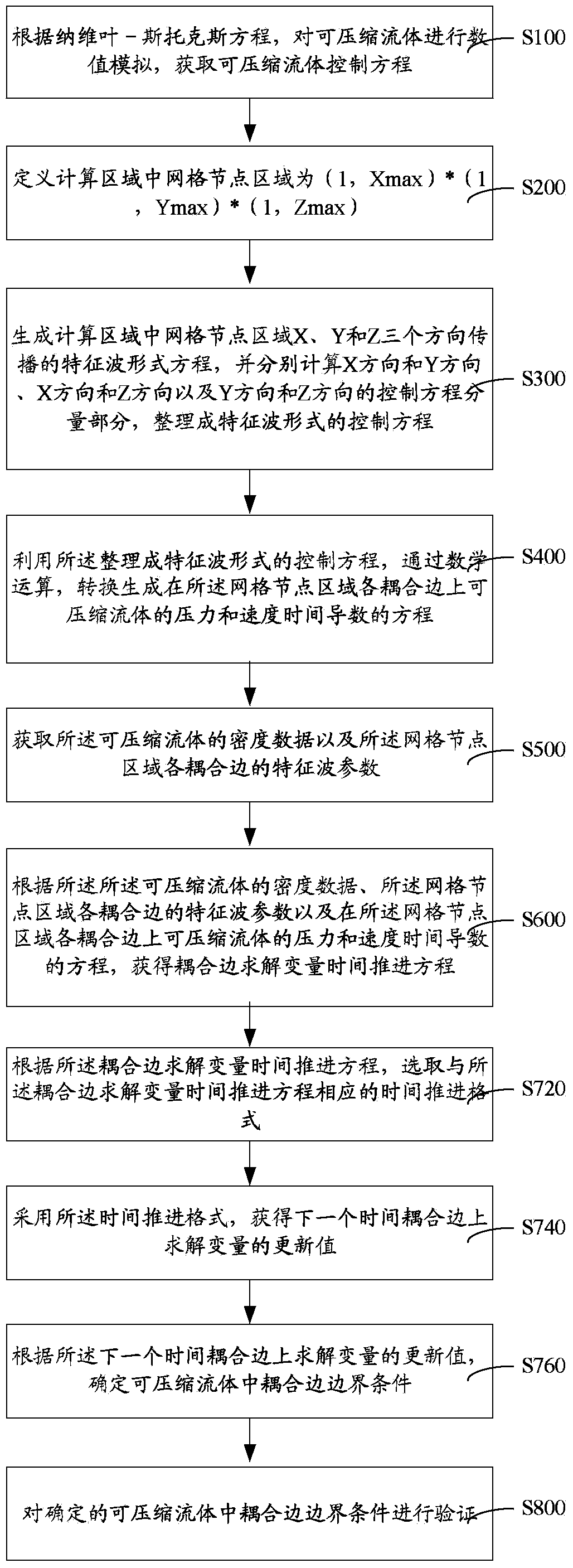 Method and system for setting characteristic nonreflecting boundary condition of coupling edge processing