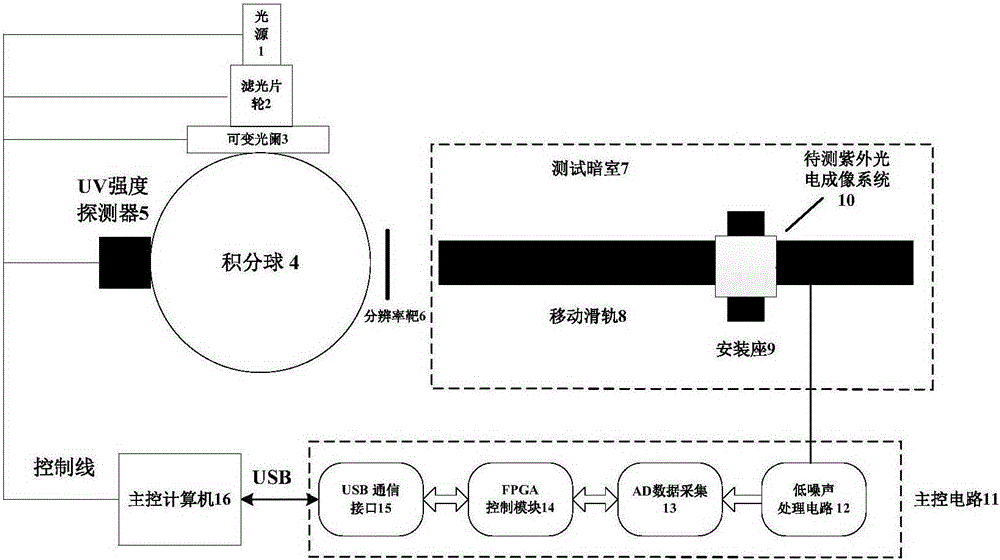 Device and method for detecting performance parameters of ultraviolet photoelectric imaging system