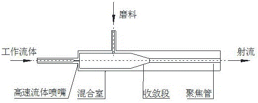 Post-mixing type abrasive water jet nozzle based on annular jet