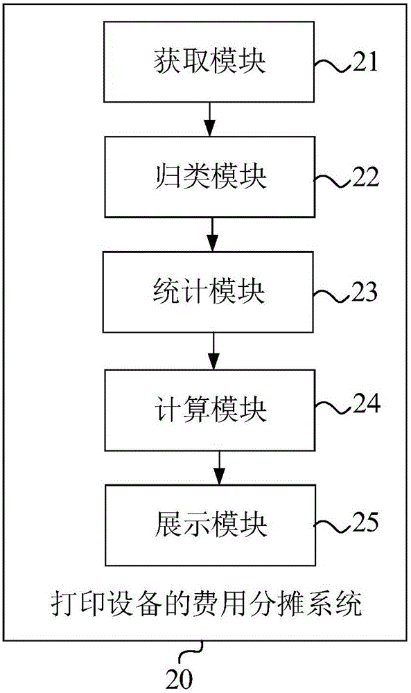 Cost sharing method and cost sharing system for printing devices