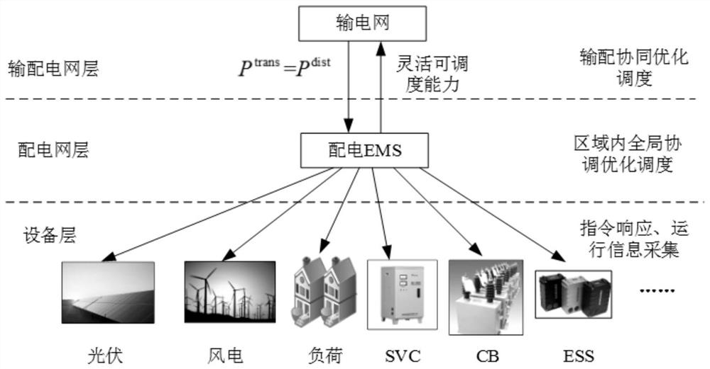 Source-network-load-storage flexible coordination control and operation optimization method