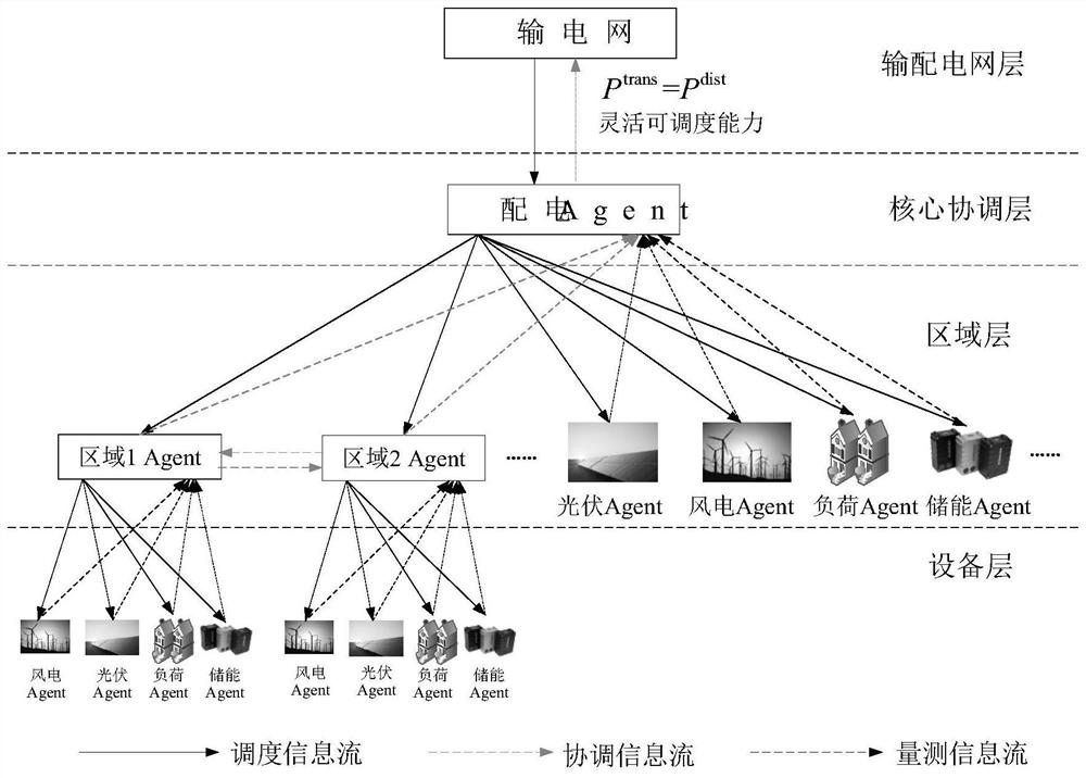 Source-network-load-storage flexible coordination control and operation optimization method