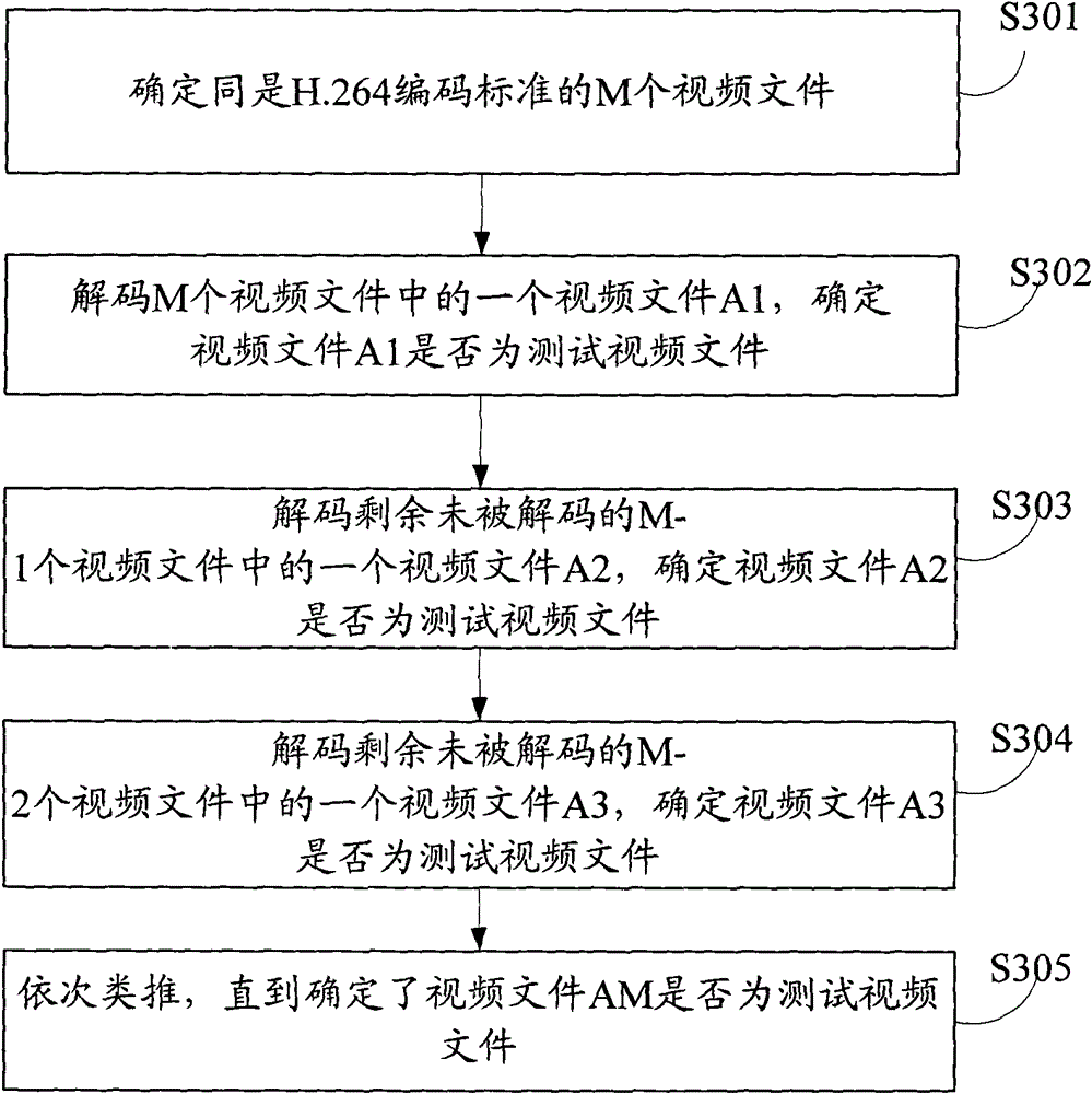 Screening method of video test stream and system thereof