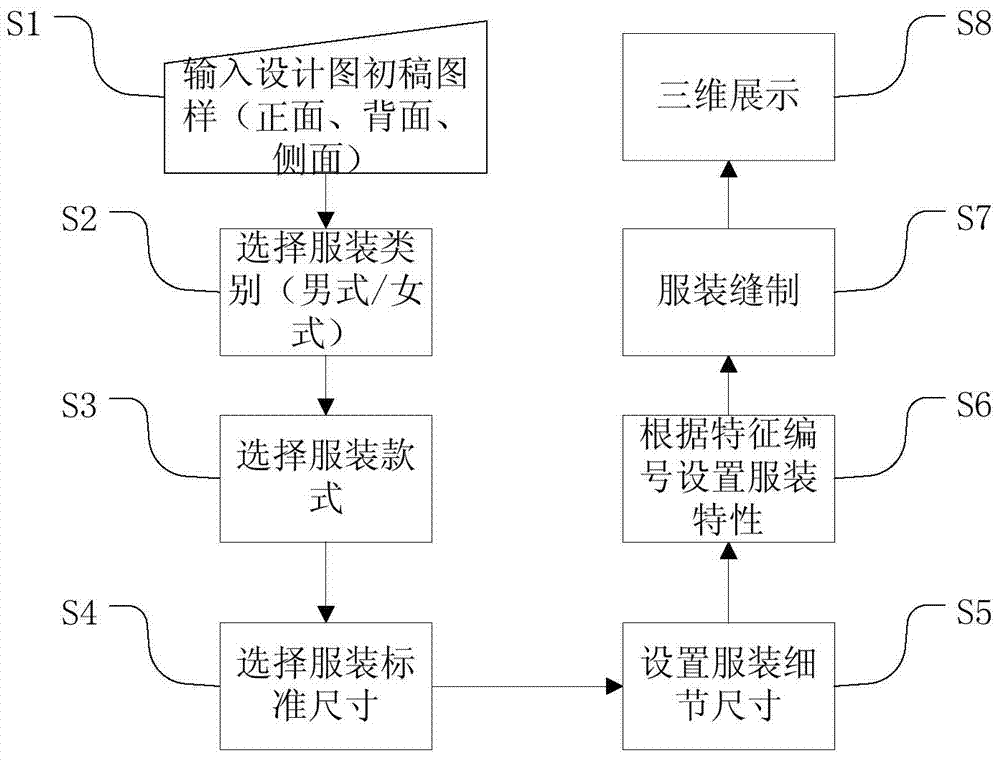 Computer aided system and method of clothing function design