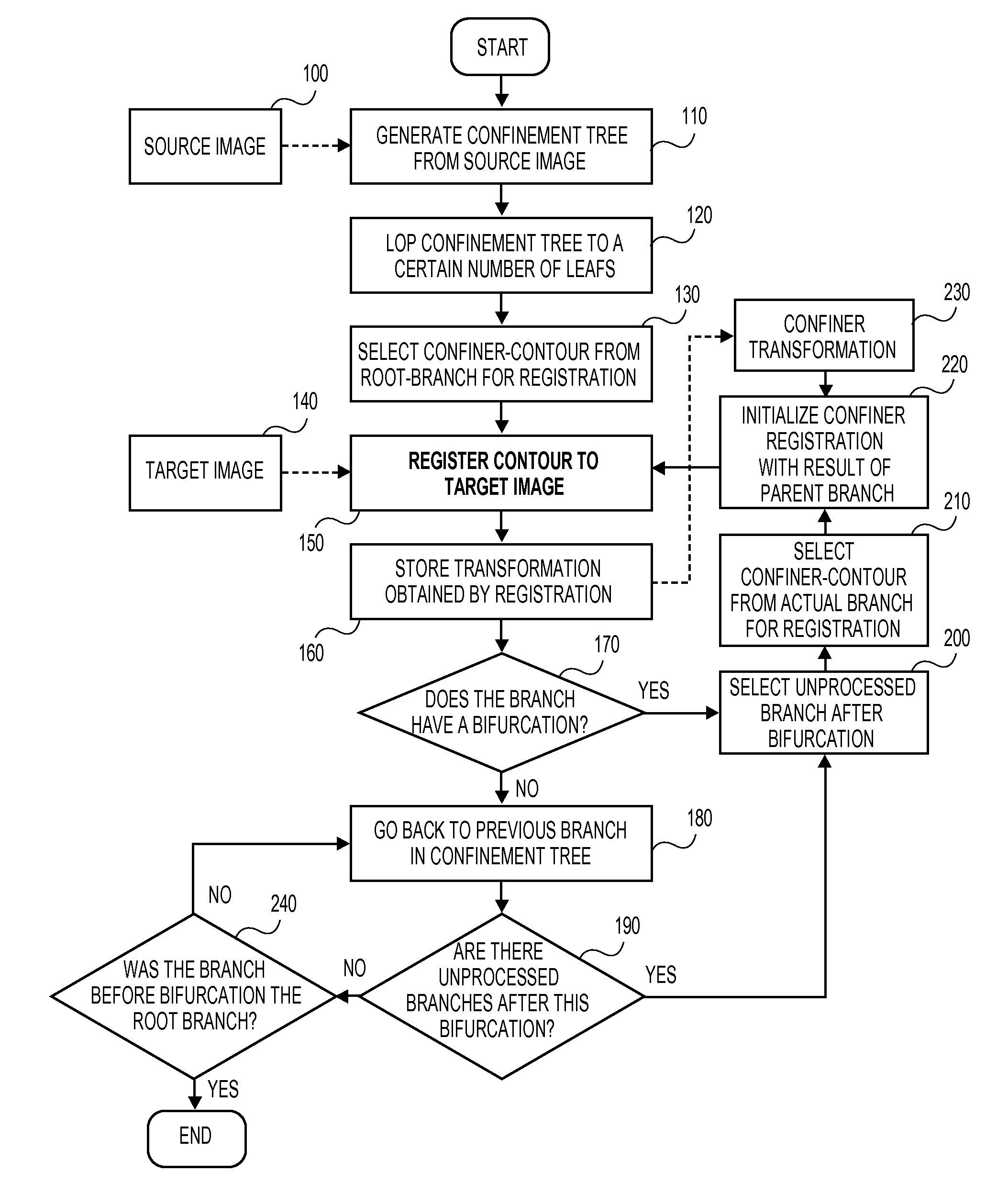 Registration and visualization of image structures based on confiners