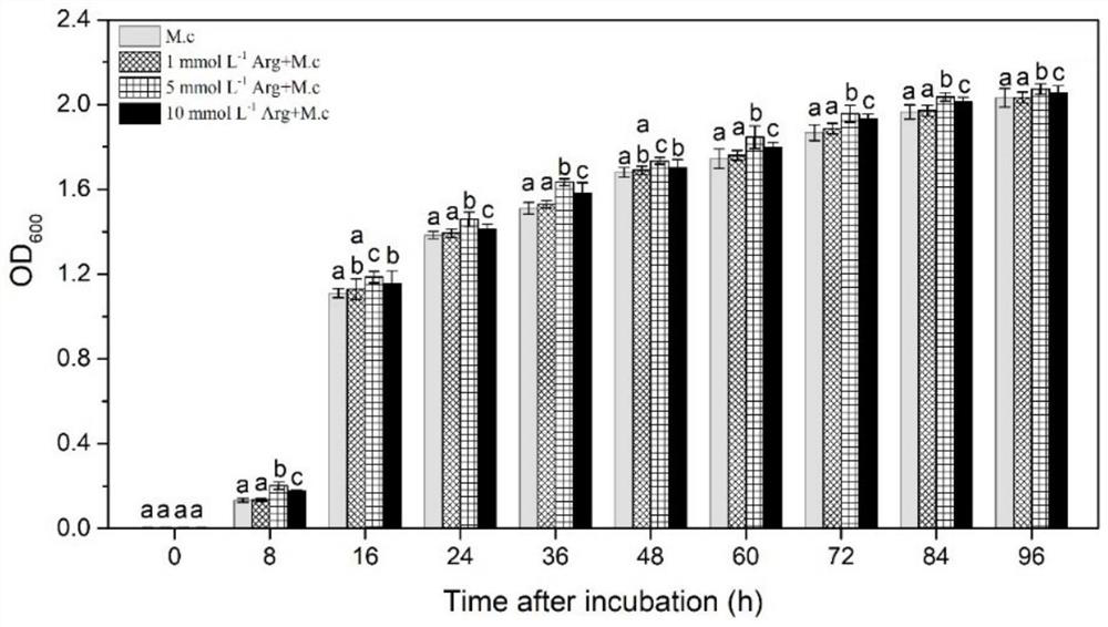 Application of arginine in the preparation of preservatives for improving the ability of Prucheminic acid production and biocontrol efficacy of Metchiella citrinum