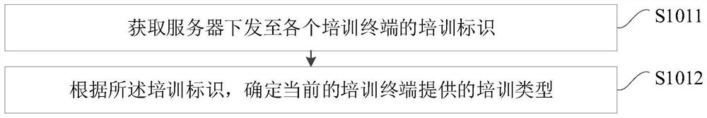 Video training method and device, terminal equipment and medium