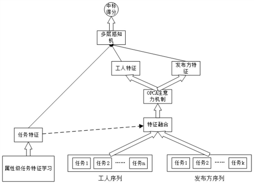 Crowdsourcing task recommendation algorithm using outer product attention