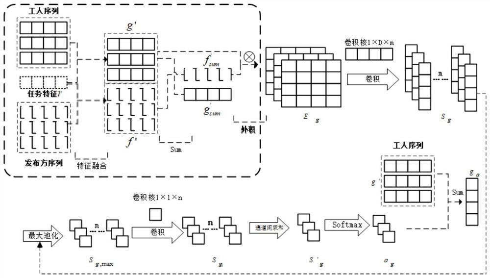 Crowdsourcing task recommendation algorithm using outer product attention