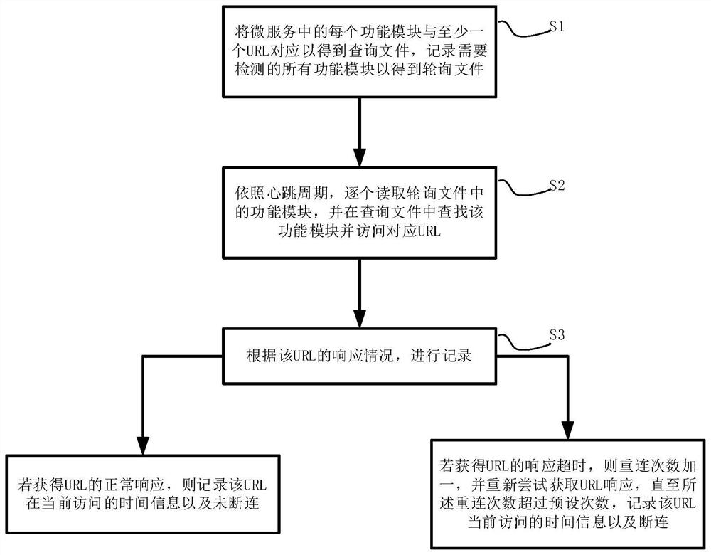 Heartbeat detection method and system based on micro-service system, storage medium and electronic equipment