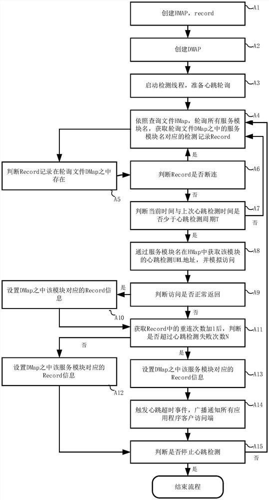 Heartbeat detection method and system based on micro-service system, storage medium and electronic equipment