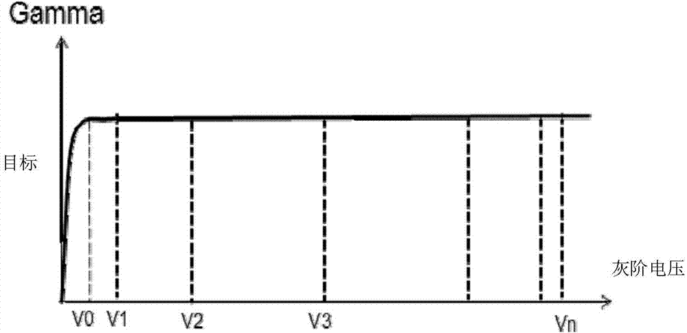 Gamma curve adjusting method and device of TFT-LCD