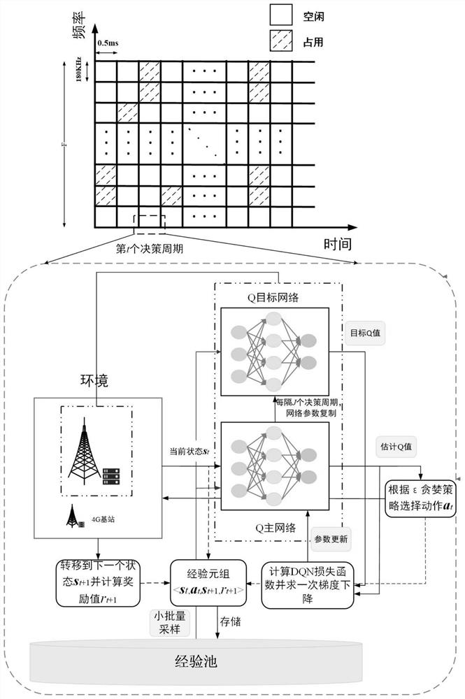 Dynamic spectrum sharing method between 4G and 5G networks based on deep reinforcement learning
