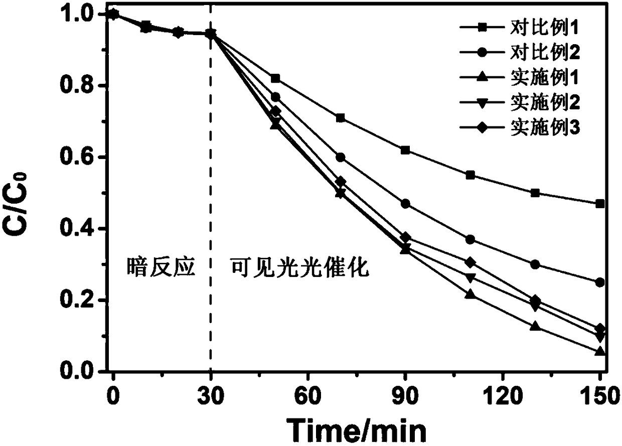 Preparation method and application of potassium-doped carbon nitride photocatalyst