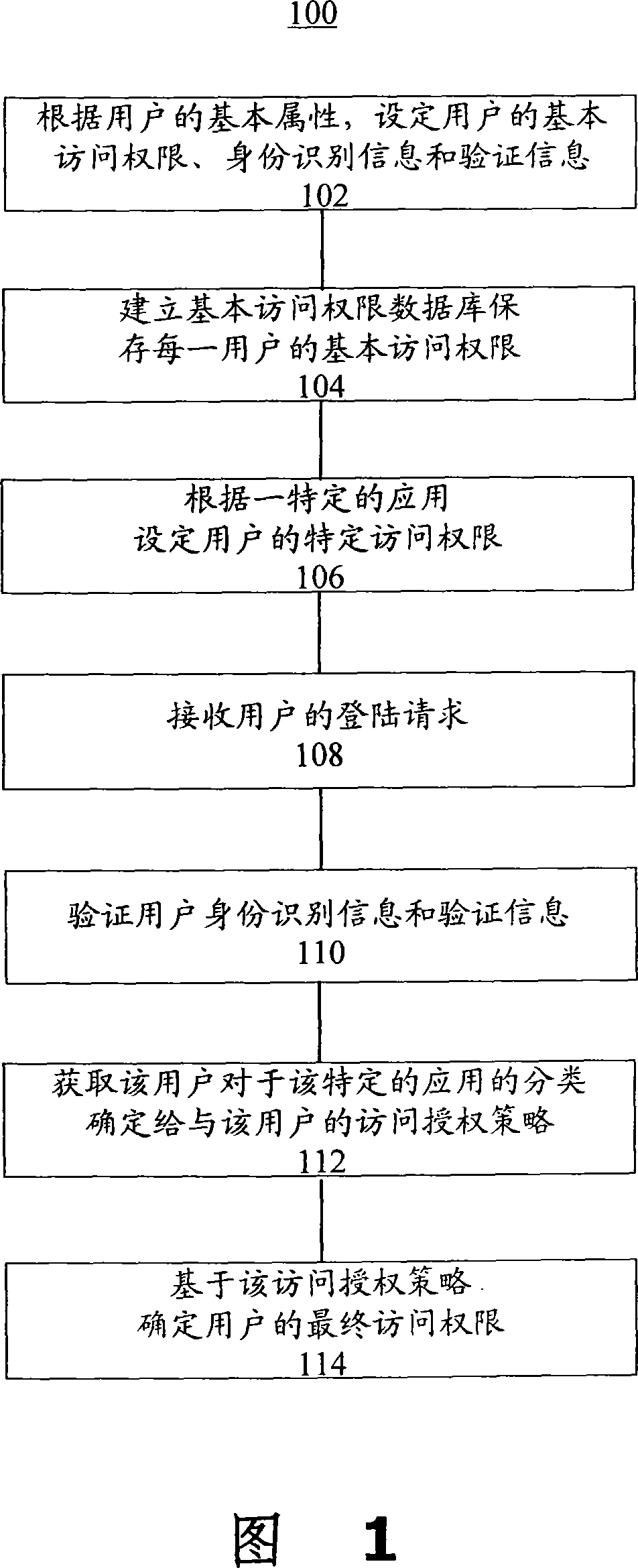 User access authorization management method and system