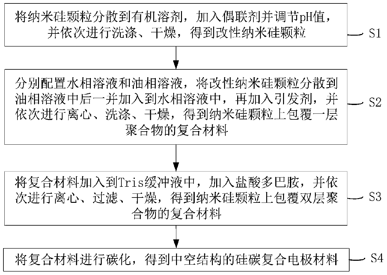 A kind of silicon-carbon composite electrode material with hollow structure and preparation method thereof