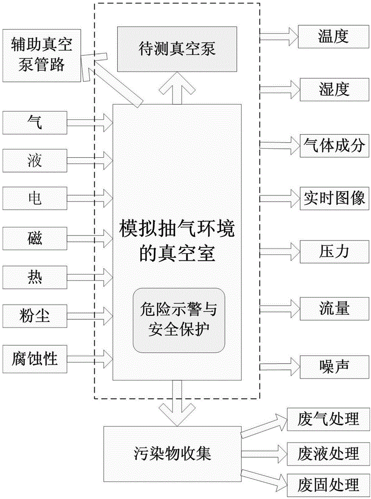 Test method and text system for simulating air exhaust technology of dry vacuum pump