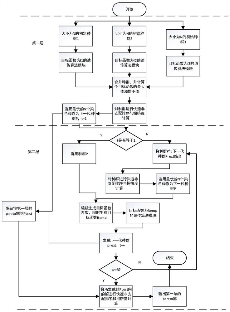 A Multi-objective Flexible Job Shop Scheduling Method Based on Two-layer Genetic Algorithm