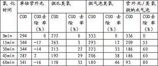 Waste water treatment system of ultraviolet light and ozone micro/nanobubbles and method