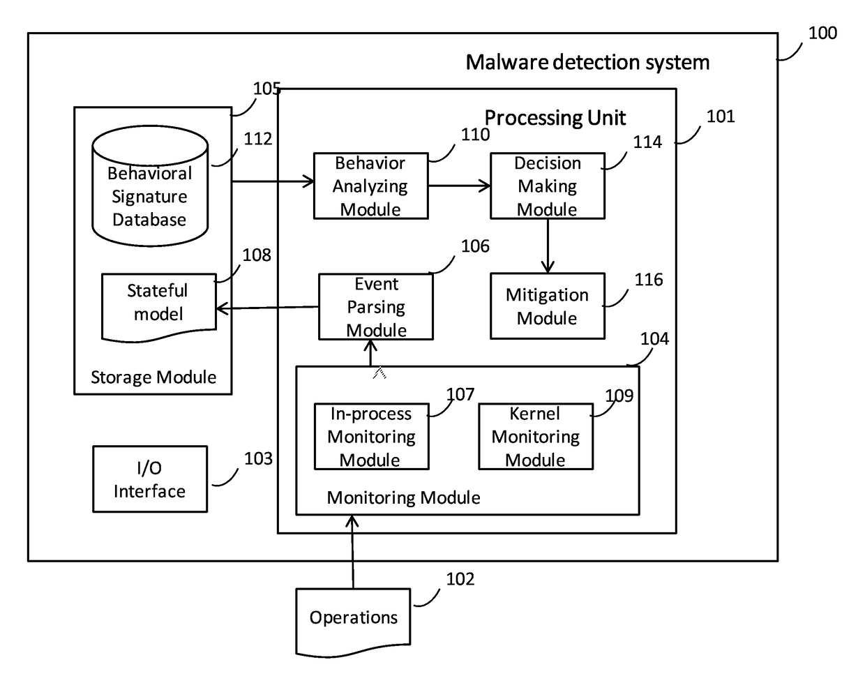 Method of malware detection and system thereof