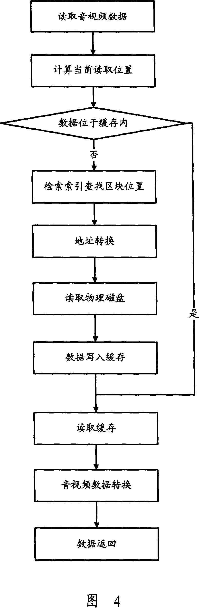Audio/video data access method and device based on raw device