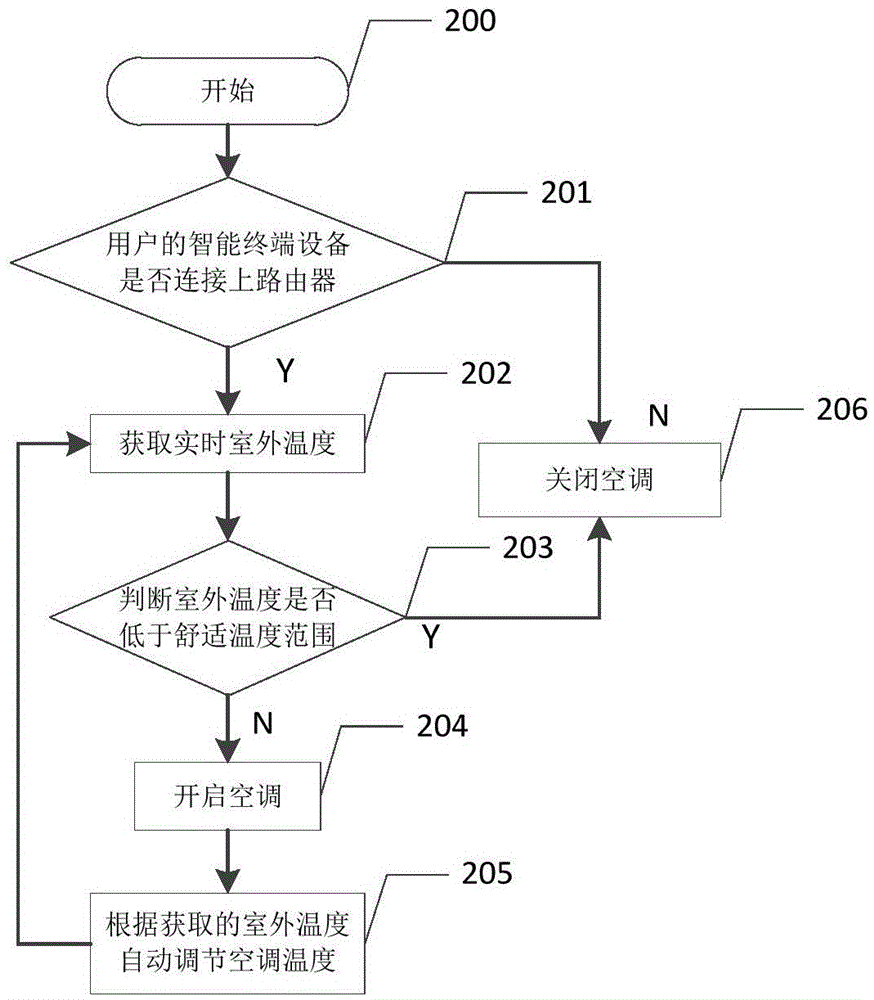 Control method for automatically starting and closing home equipment and intelligent terminal equipment