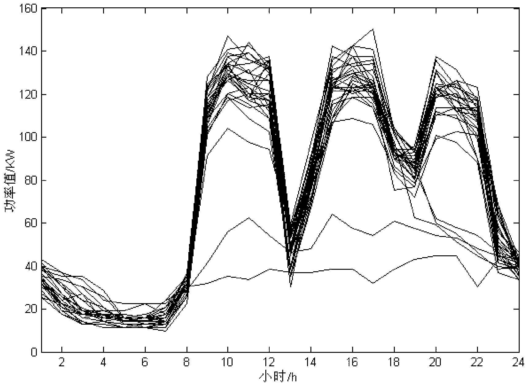 User typical load curve construction method based on density clustering