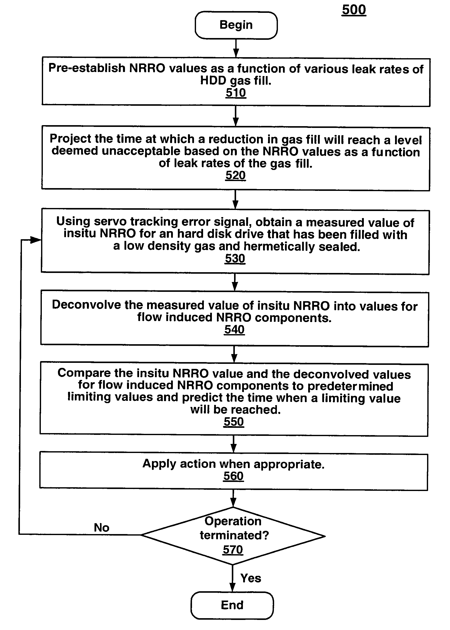 Method for preventing data loss in a hard disk drive by projecting reduction in helium concentration using insitu non-repeatable runout