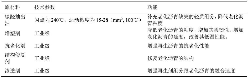 High-permeability asphalt regenerant and preparation method thereof