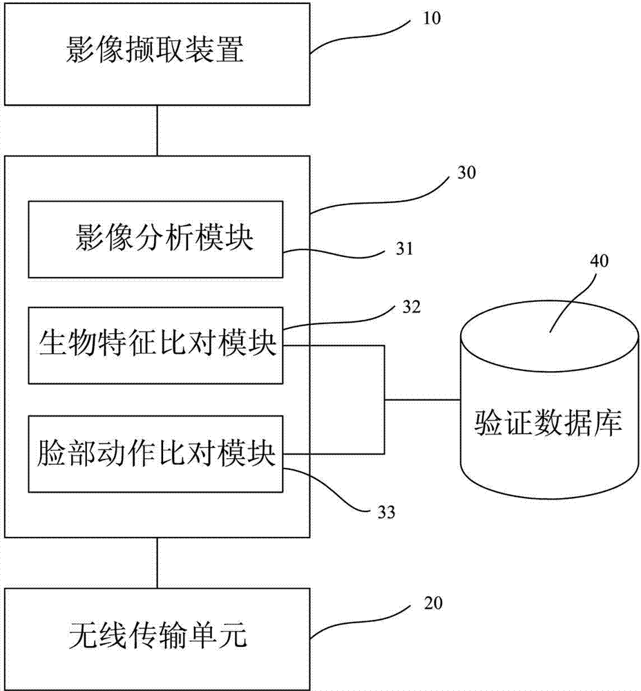 Identity authentication system and method thereof