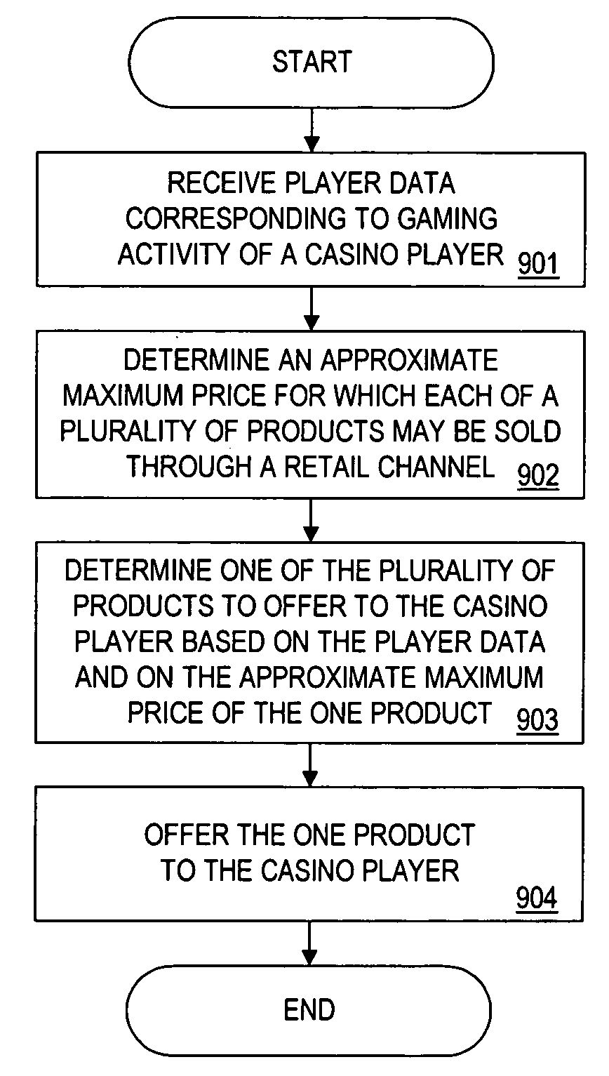 System to determine casino offers