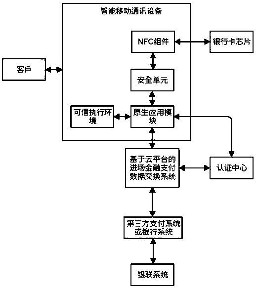 Near-field payment data exchange system and method of mobile device based on security unit