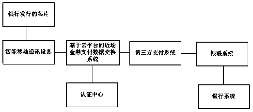 Near-field payment data exchange system and method of mobile device based on security unit