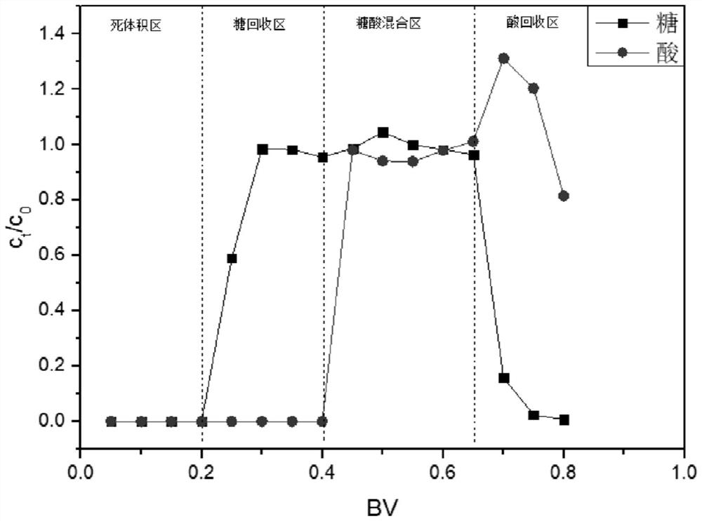 Method for efficiently separating and purifying sugar and acid in bio-based material hydrolysate