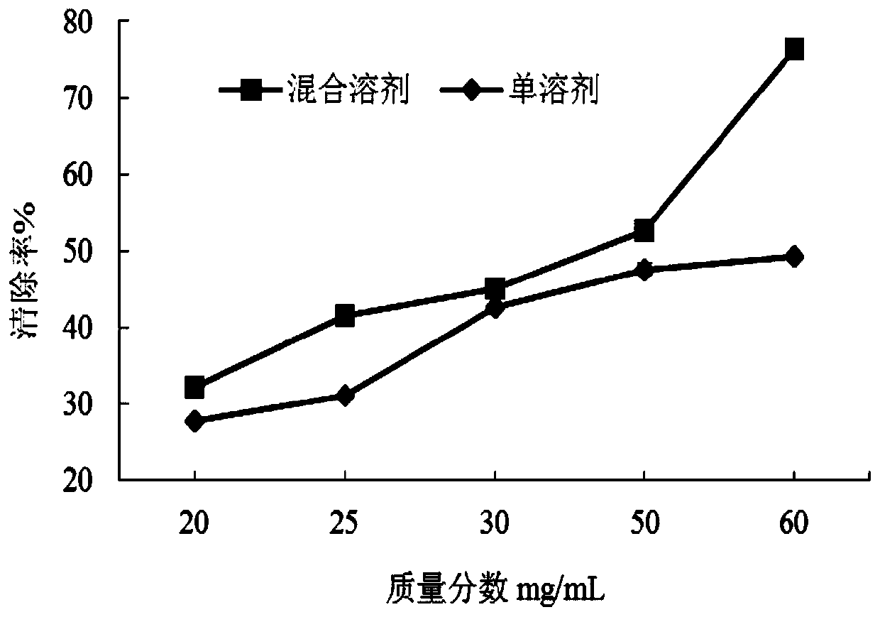 Extraction of high activity milk thistle oil and preparation method of microcapsule of high activity milk thistle oil