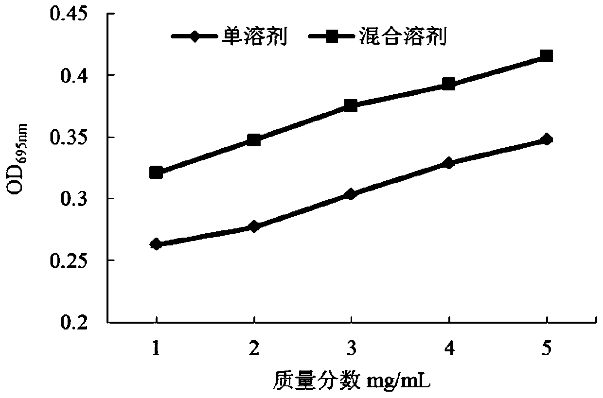 Extraction of high activity milk thistle oil and preparation method of microcapsule of high activity milk thistle oil
