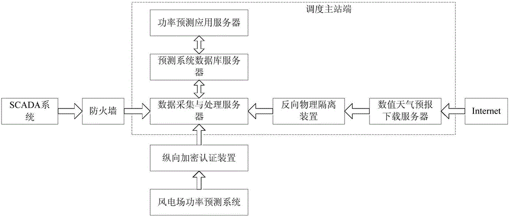 Wind power prediction system of dispatching main station end