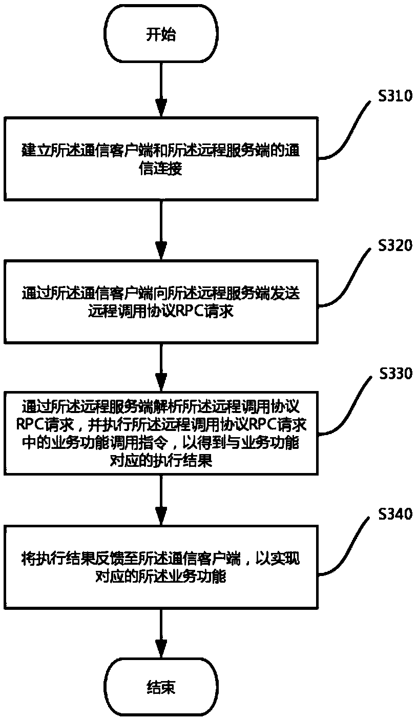 Remote call method, device and system and storage medium