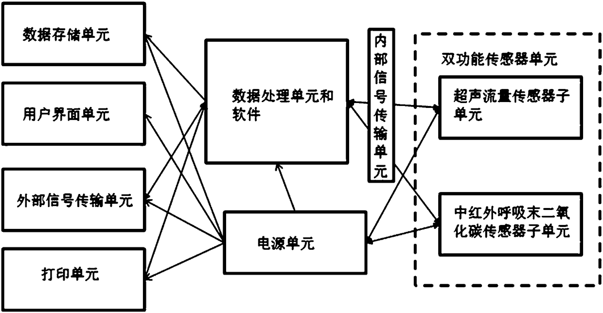 A lung function instrument and a method capable of measuring the flow and the content of respiratory gases synchronously