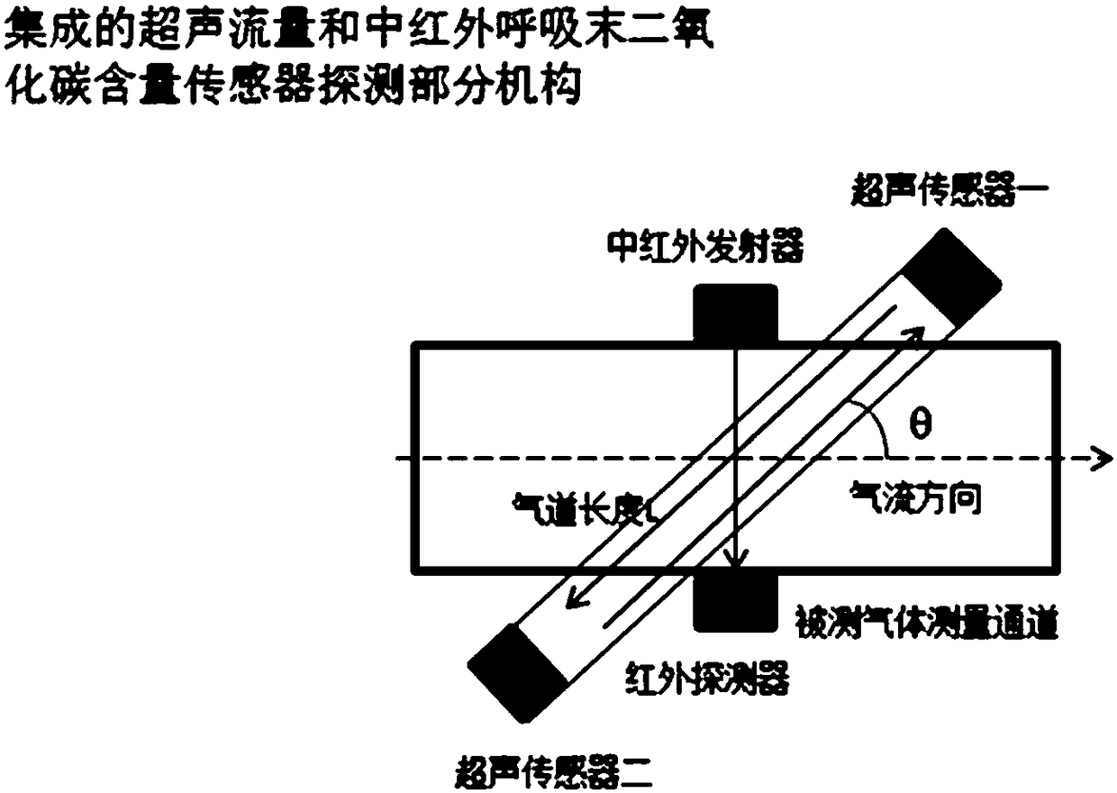 A lung function instrument and a method capable of measuring the flow and the content of respiratory gases synchronously