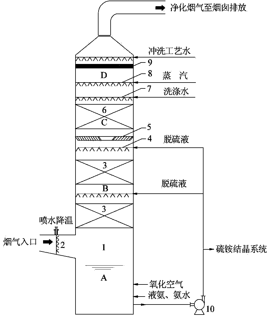 Method for controlling ammonia-process desulfurization aerosol discharge and dedicated absorption tower thereof