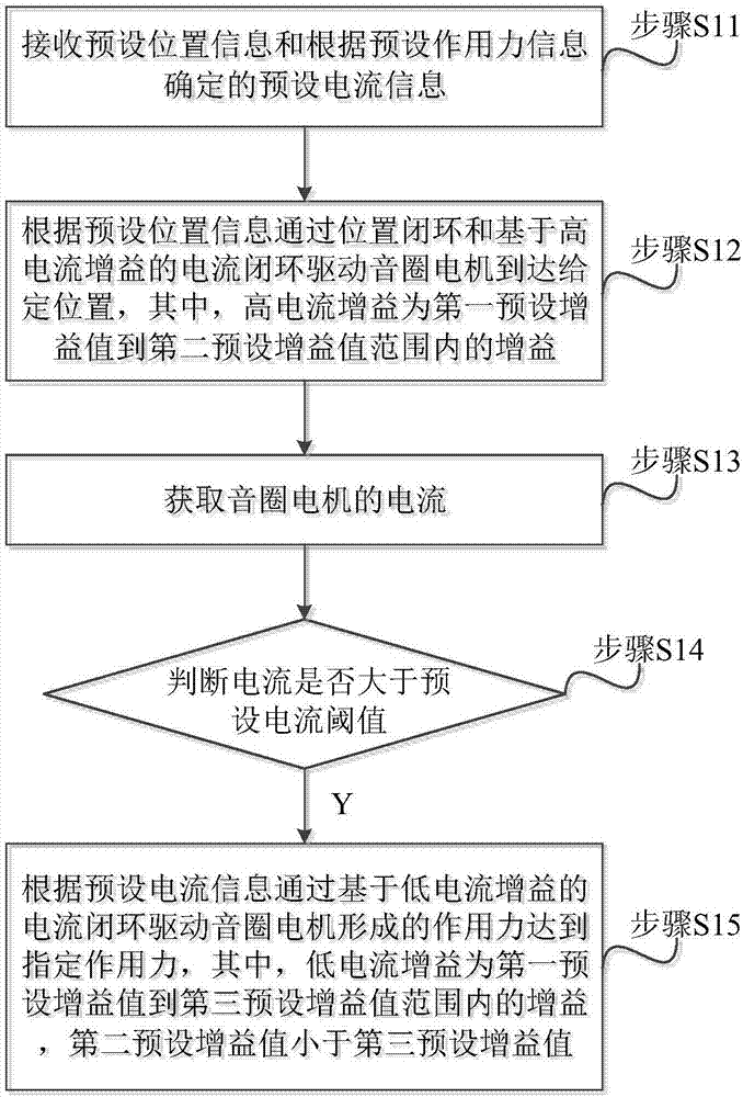 Voice coil motor control method and system