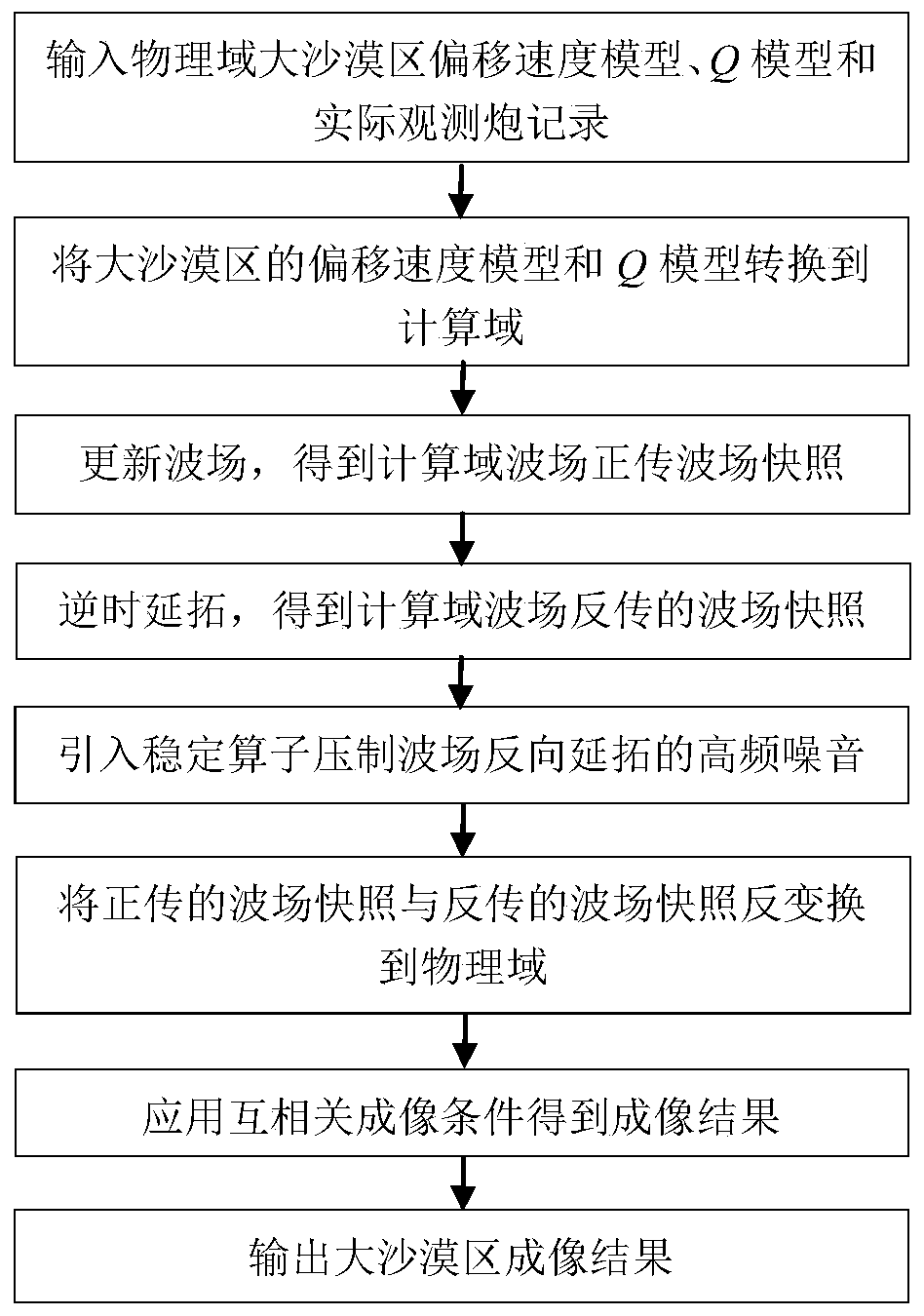 A Stable Attenuation Compensation Reverse Time Migration Imaging System and Method in Large Desert Area