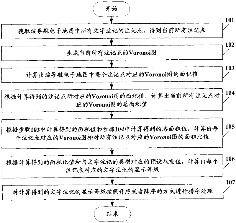 Method for automatically dividing display level of character marks in navigation electronic map and device thereof