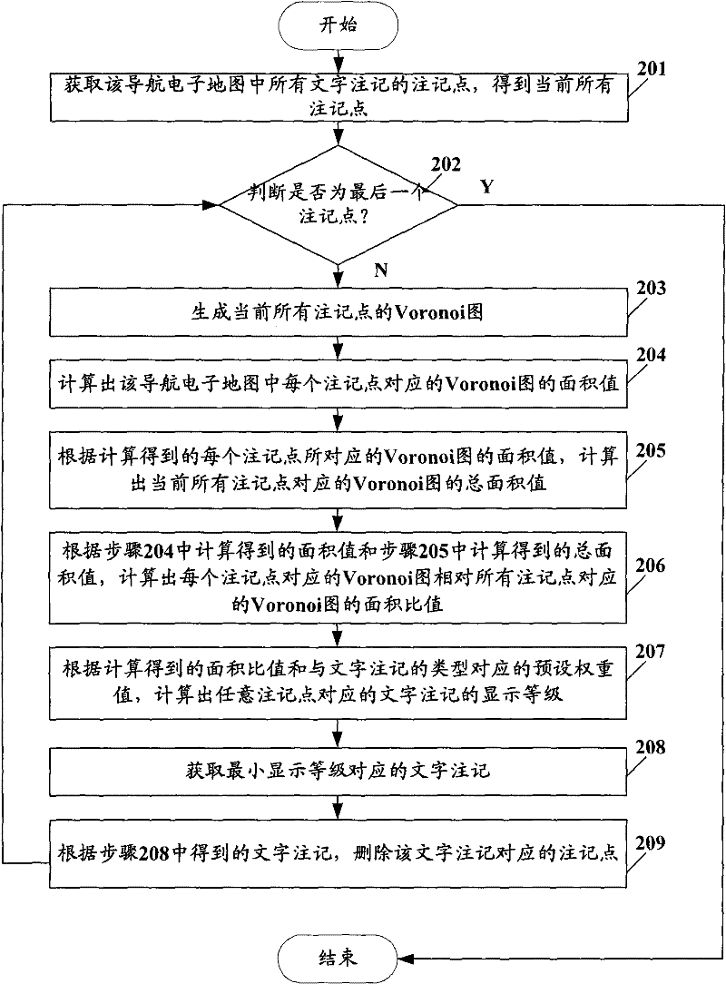 Method for automatically dividing display level of character marks in navigation electronic map and device thereof